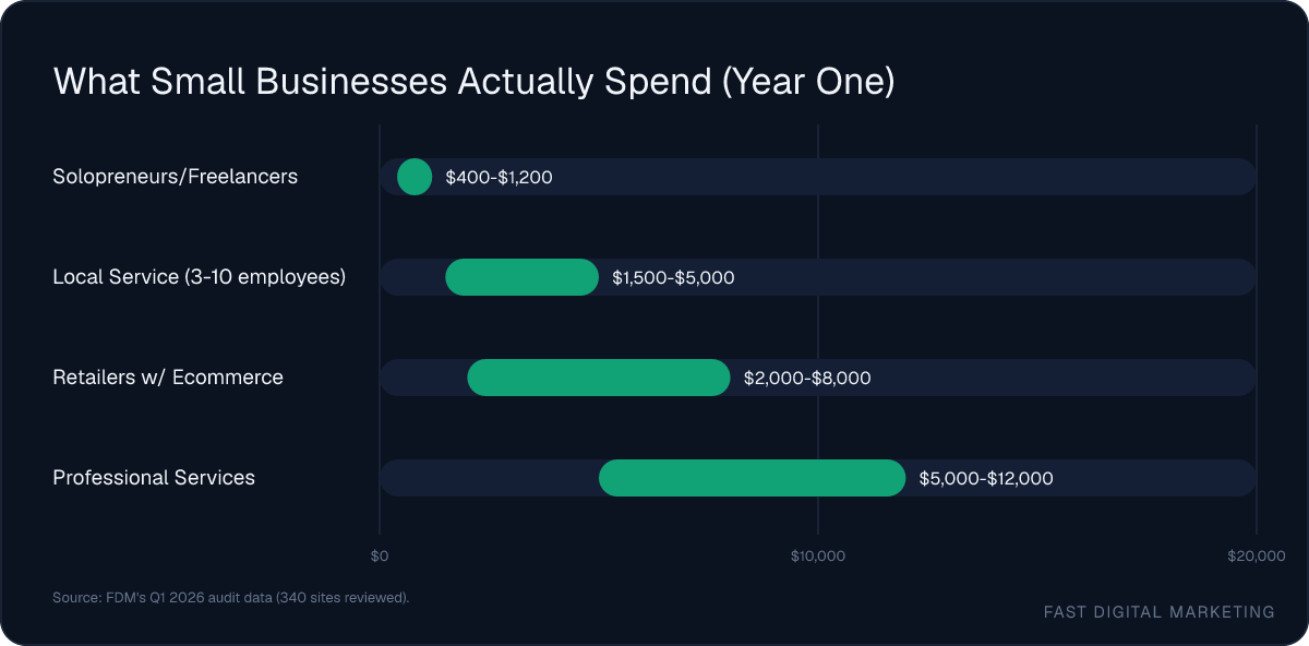 Year-one website spending ranges by business type per FDM's Q1 2026 audit of 340 sites: Solopreneurs and freelancers $400-1,200; Local service businesses (3-10 employees) $1,500-5,000; Retailers with ecommerce $2,000-8,000; Professional services (law, accounting, consulting) $5,000-12,000.