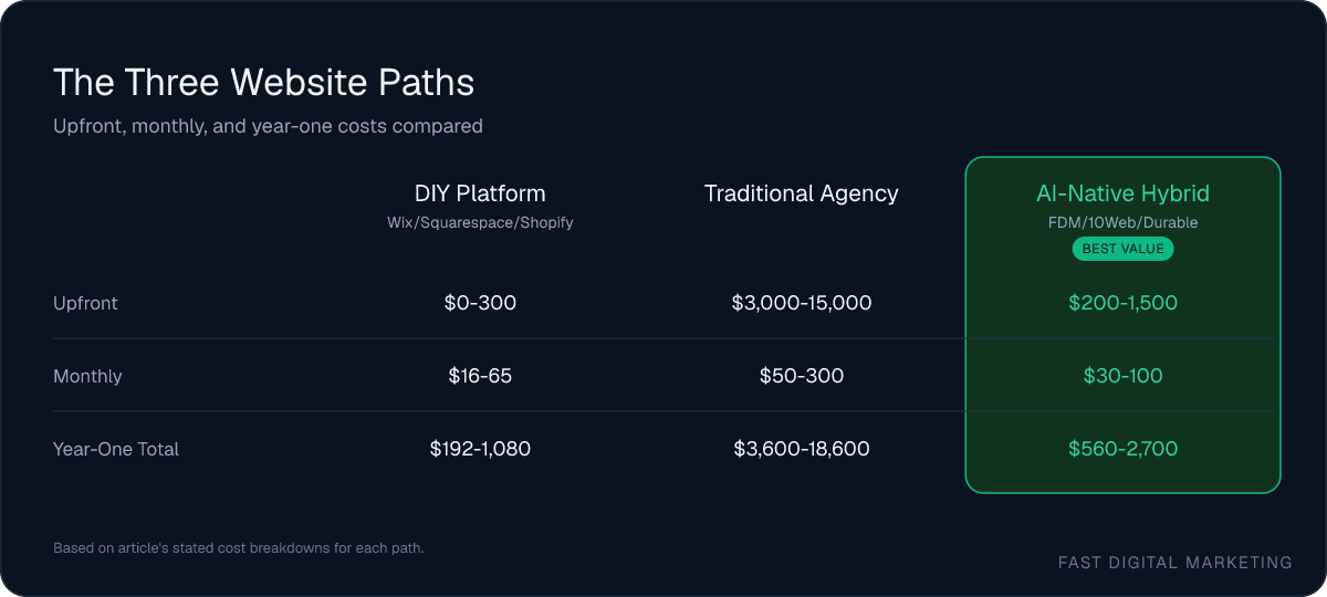 Comparison of three small business website paths — DIY Platform, Traditional Agency, and AI-Native Hybrid — showing upfront cost, monthly cost, and year-one total: DIY $0-300 upfront, $16-65/month, $192-1,080 year one; Traditional Agency $3,000-15,000 upfront, $50-300/month, $3,600-18,600 year one; AI-Native Hybrid $200-1,500 upfront, $30-100/month, $560-2,700 year one.